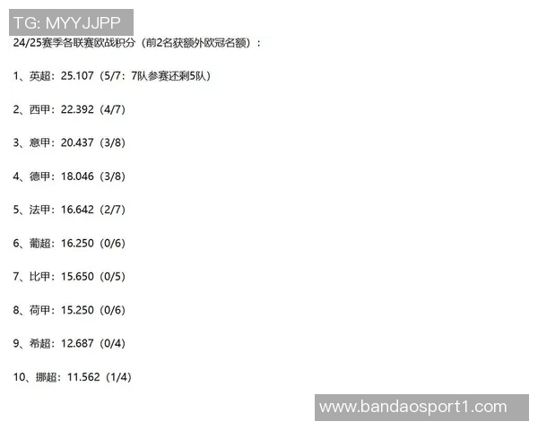 各国足球联赛欧战积分榜揭晓英超领先意甲西甲德甲紧随其后